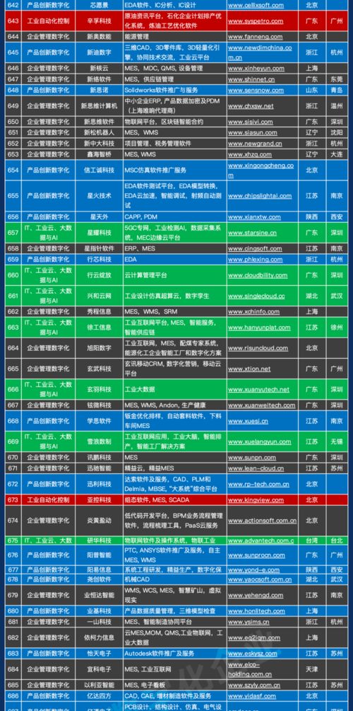 千帆競發 中國工業軟件與服務企業名錄重磅發布，驅動產業數字化浪潮