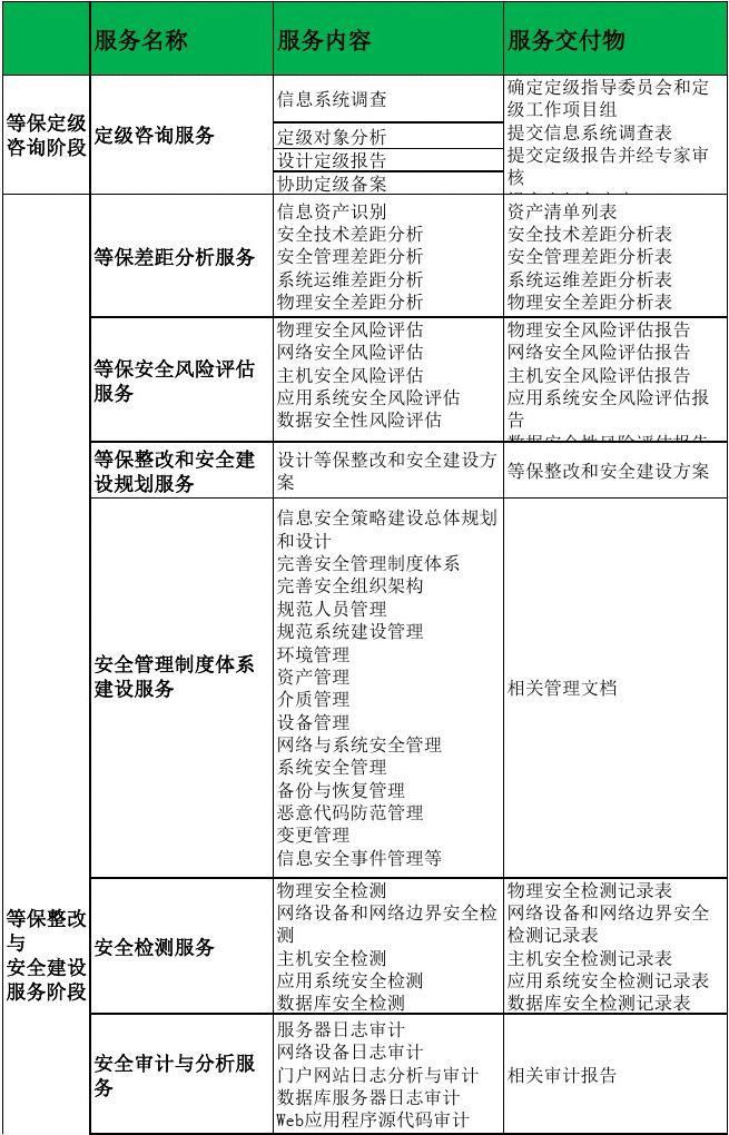 等保2.0信息安全等級(jí)保護(hù)服務(wù)項(xiàng)目進(jìn)度計(jì)劃表與信息技術(shù)咨詢(xún)服務(wù)解析